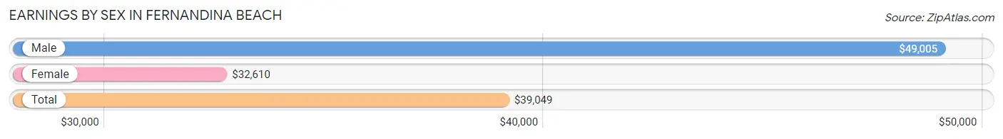 Earnings by Sex in Fernandina Beach