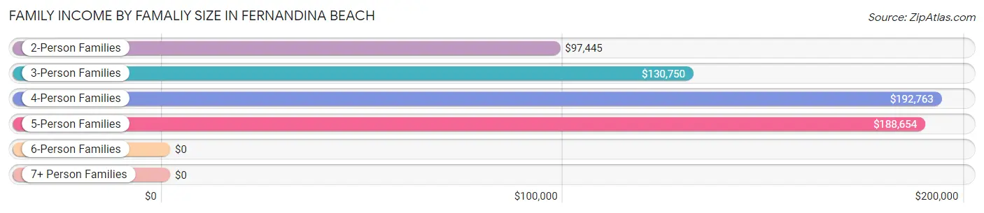 Family Income by Famaliy Size in Fernandina Beach