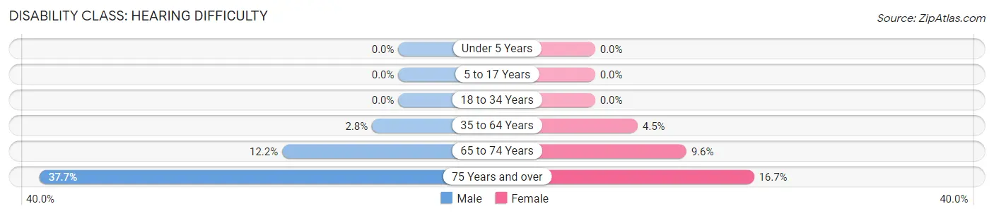 Disability in Fernandina Beach: <span>Hearing Difficulty</span>