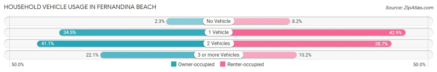 Household Vehicle Usage in Fernandina Beach