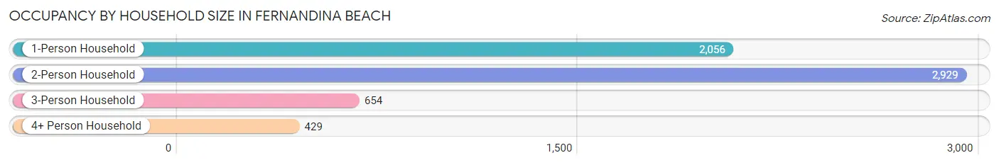 Occupancy by Household Size in Fernandina Beach