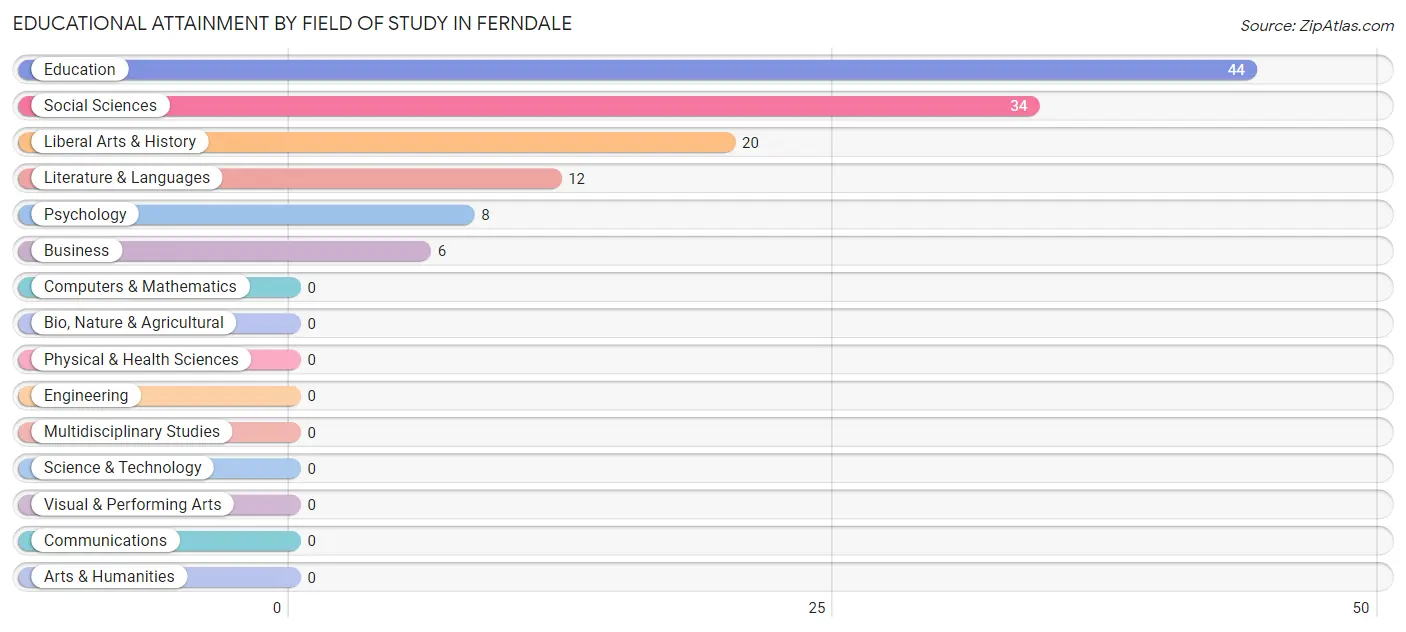 Educational Attainment by Field of Study in Ferndale