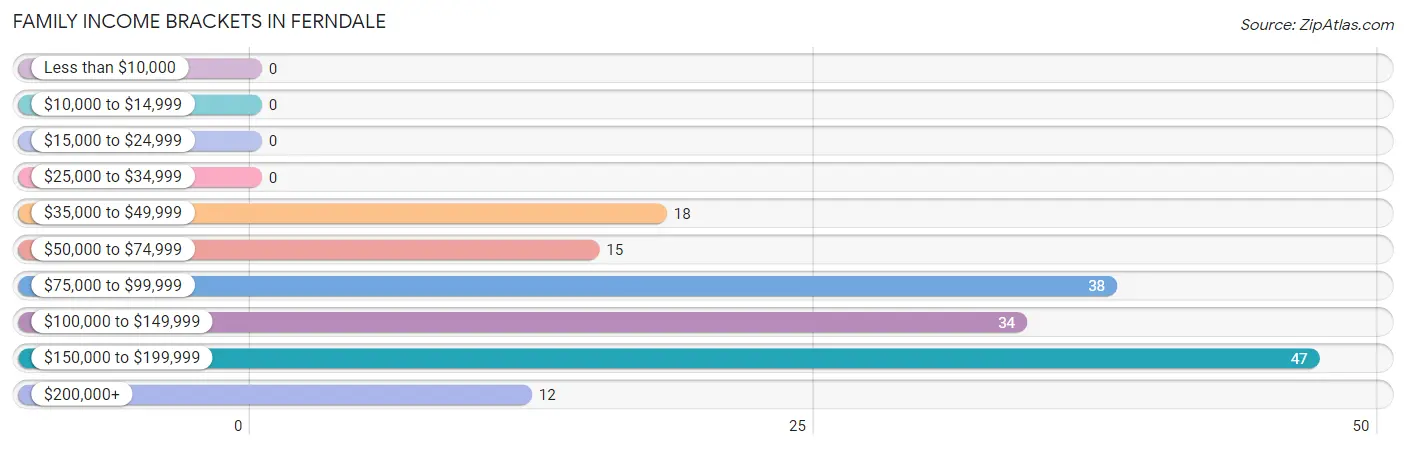 Family Income Brackets in Ferndale