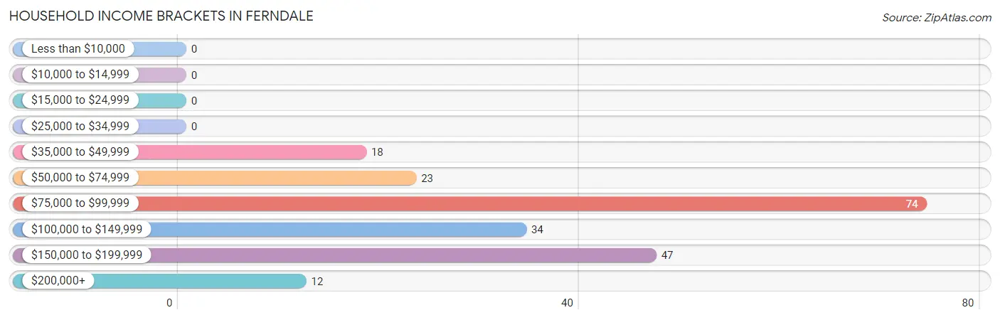 Household Income Brackets in Ferndale