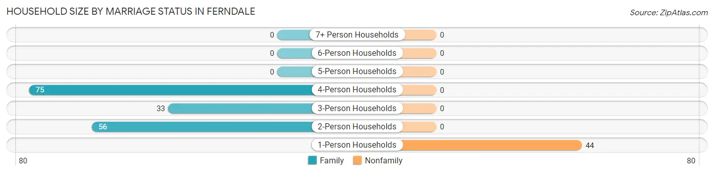 Household Size by Marriage Status in Ferndale