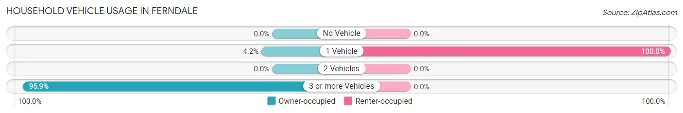 Household Vehicle Usage in Ferndale
