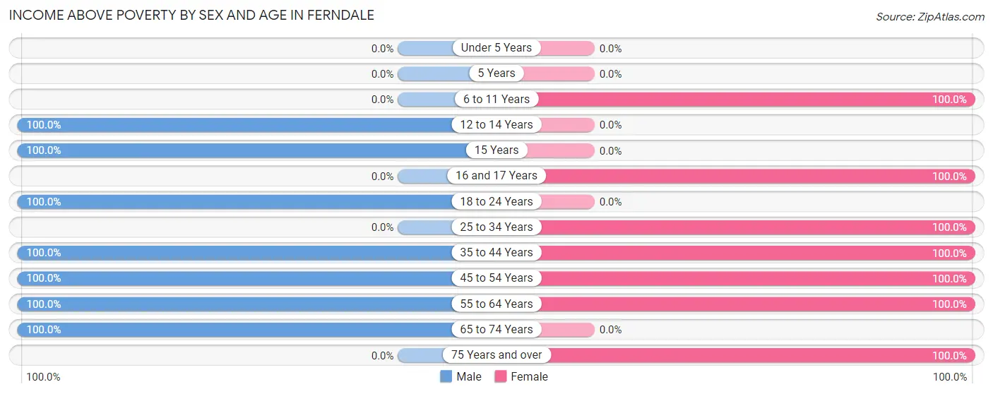 Income Above Poverty by Sex and Age in Ferndale