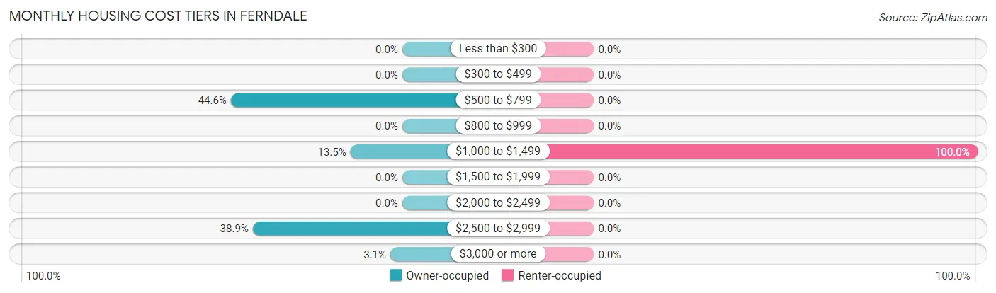 Monthly Housing Cost Tiers in Ferndale