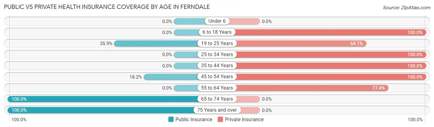 Public vs Private Health Insurance Coverage by Age in Ferndale
