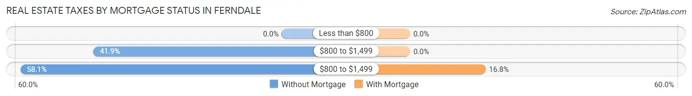 Real Estate Taxes by Mortgage Status in Ferndale