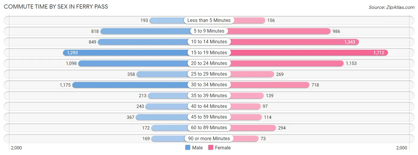 Commute Time by Sex in Ferry Pass