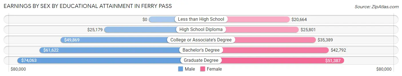 Earnings by Sex by Educational Attainment in Ferry Pass