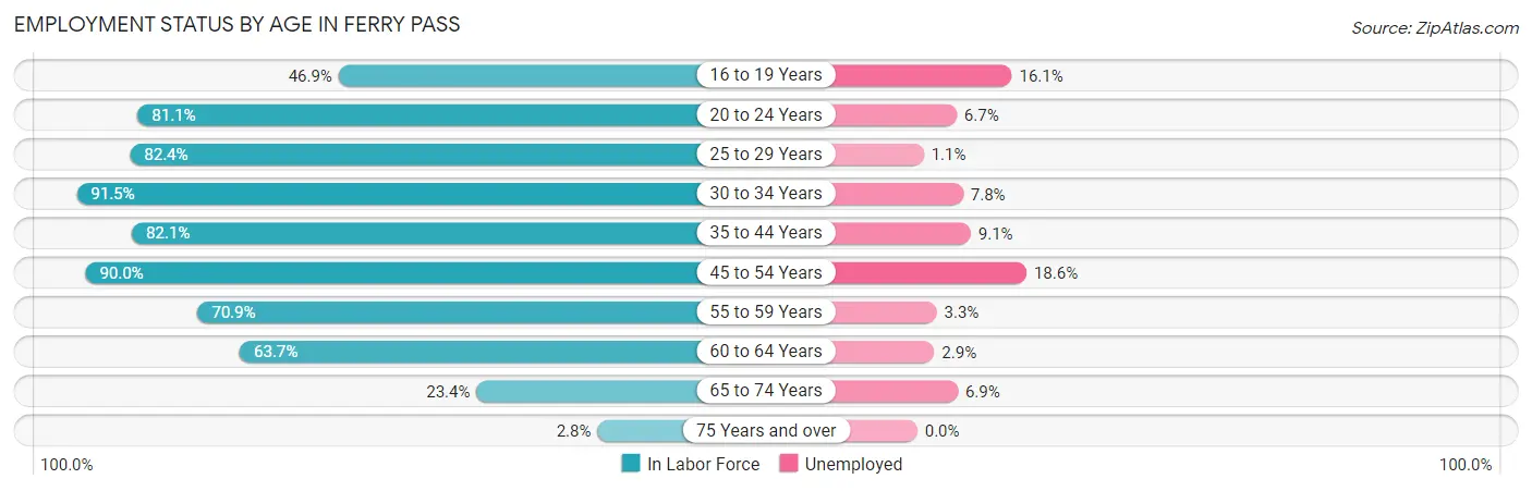 Employment Status by Age in Ferry Pass