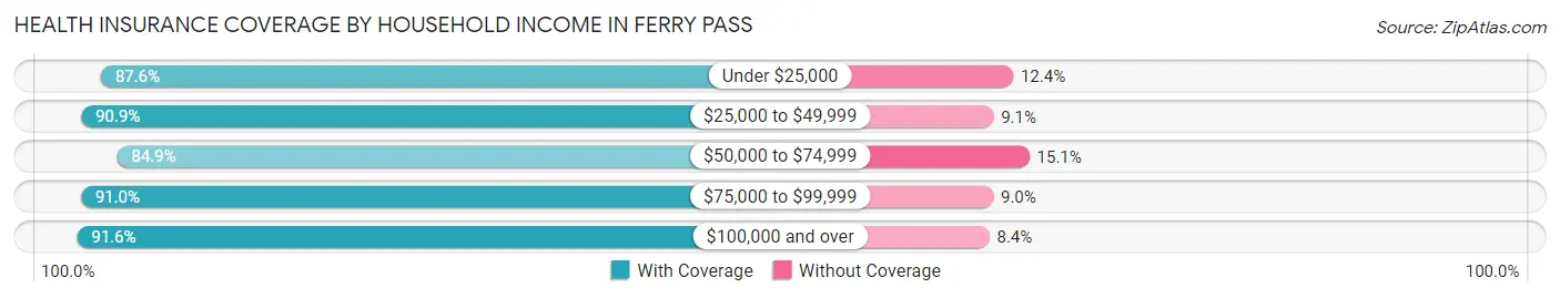 Health Insurance Coverage by Household Income in Ferry Pass