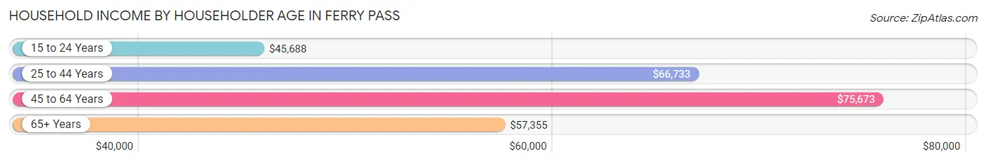 Household Income by Householder Age in Ferry Pass