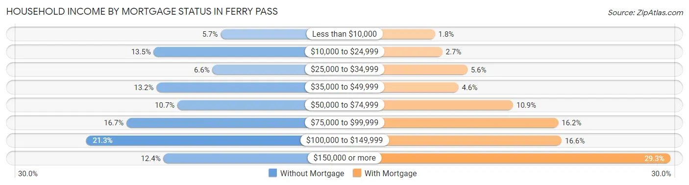 Household Income by Mortgage Status in Ferry Pass