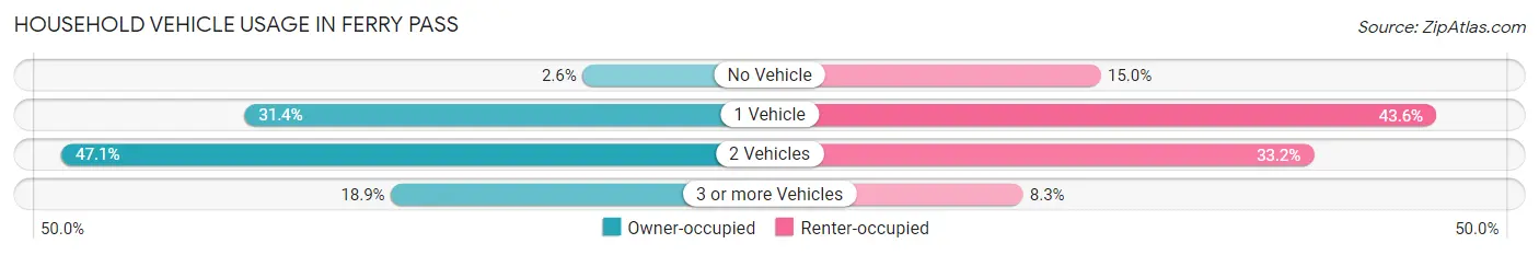 Household Vehicle Usage in Ferry Pass