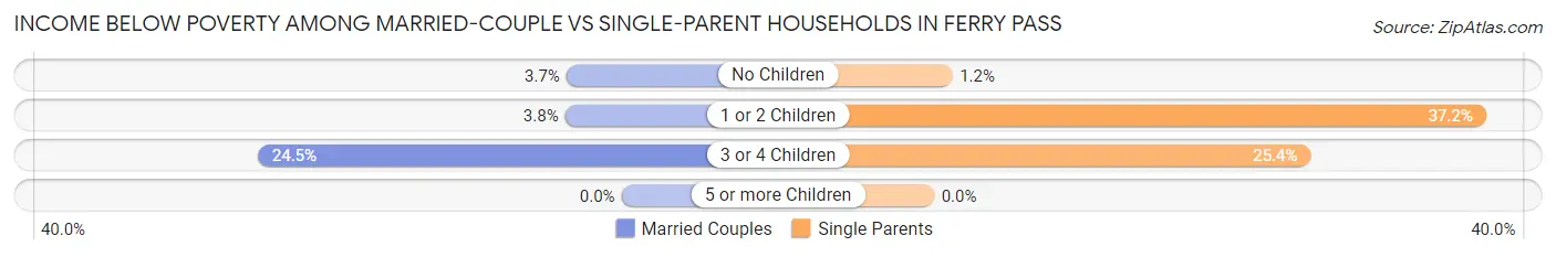 Income Below Poverty Among Married-Couple vs Single-Parent Households in Ferry Pass
