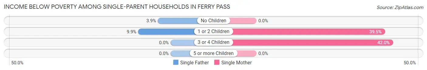 Income Below Poverty Among Single-Parent Households in Ferry Pass