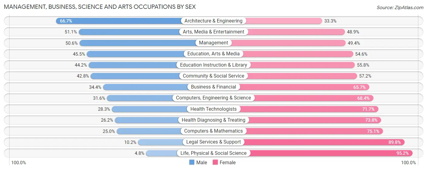 Management, Business, Science and Arts Occupations by Sex in Ferry Pass