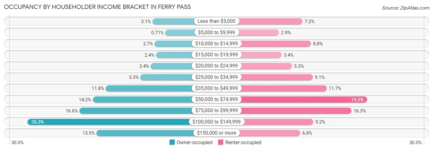 Occupancy by Householder Income Bracket in Ferry Pass