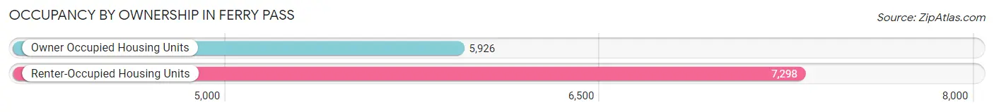 Occupancy by Ownership in Ferry Pass