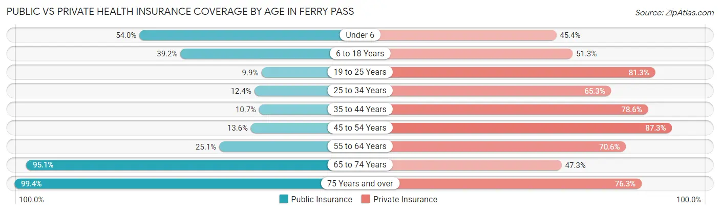 Public vs Private Health Insurance Coverage by Age in Ferry Pass