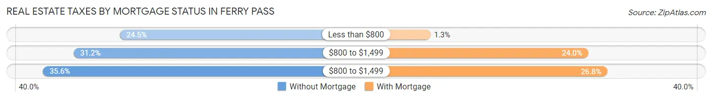 Real Estate Taxes by Mortgage Status in Ferry Pass