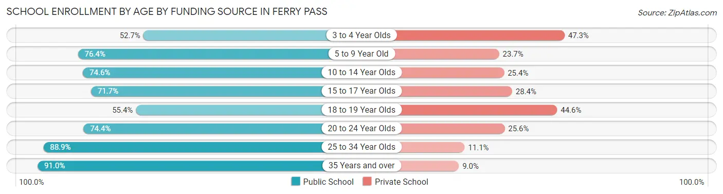 School Enrollment by Age by Funding Source in Ferry Pass