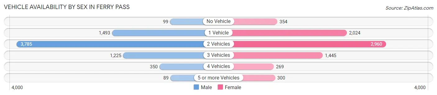 Vehicle Availability by Sex in Ferry Pass