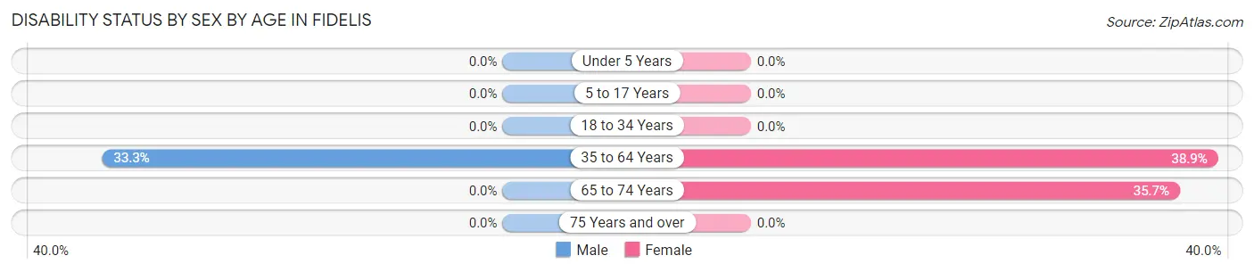 Disability Status by Sex by Age in Fidelis