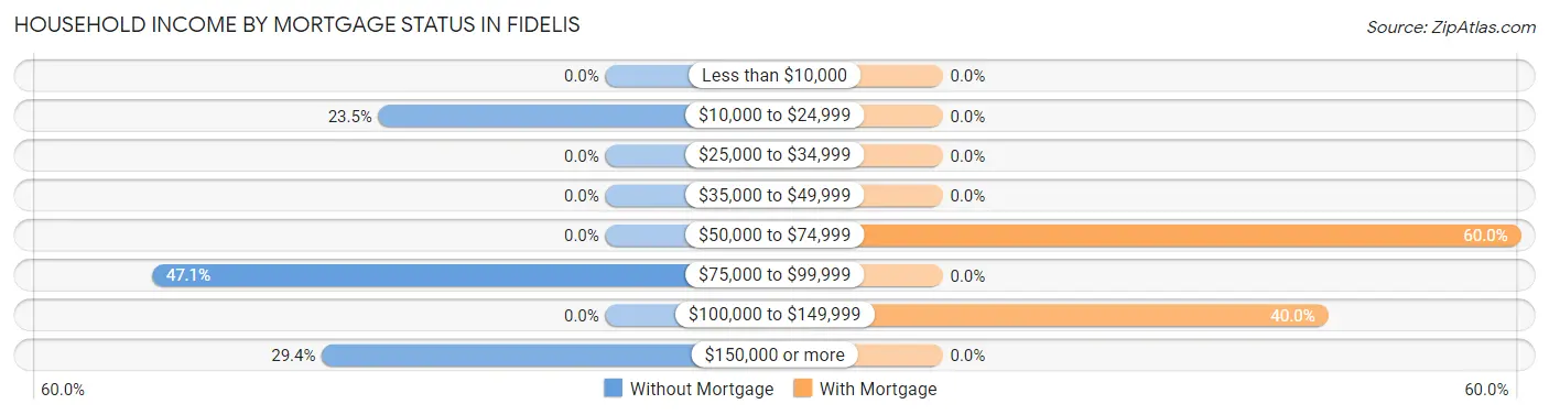 Household Income by Mortgage Status in Fidelis