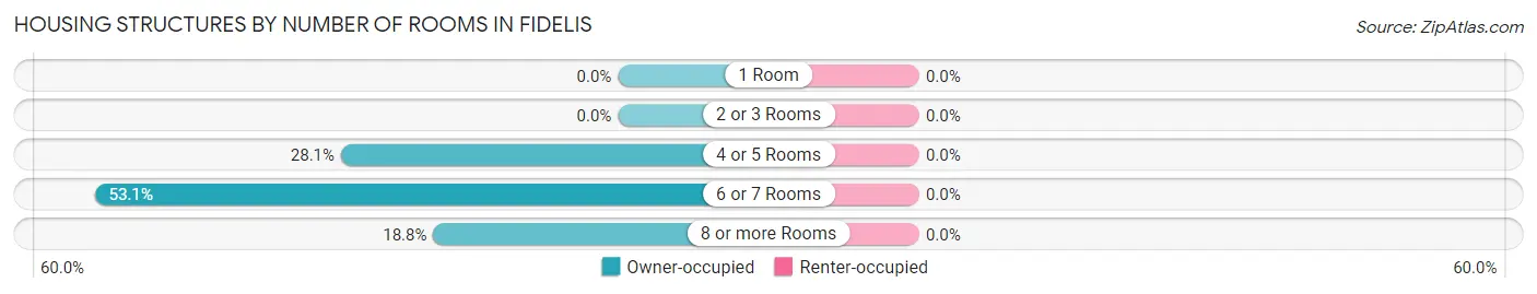 Housing Structures by Number of Rooms in Fidelis