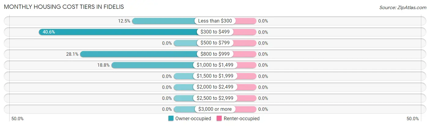 Monthly Housing Cost Tiers in Fidelis