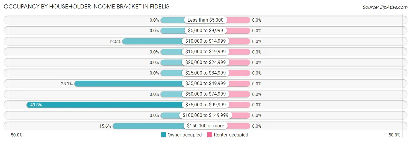Occupancy by Householder Income Bracket in Fidelis