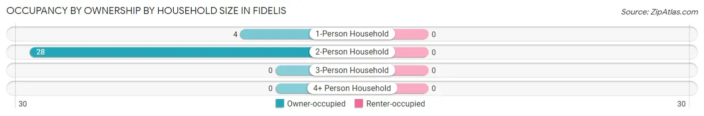Occupancy by Ownership by Household Size in Fidelis