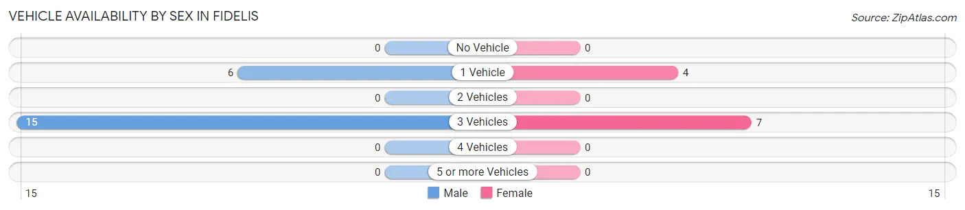 Vehicle Availability by Sex in Fidelis