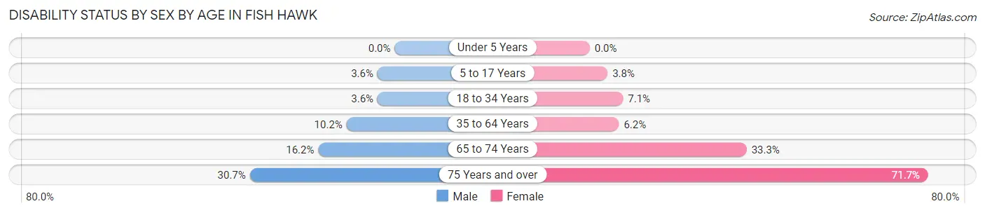 Disability Status by Sex by Age in Fish Hawk