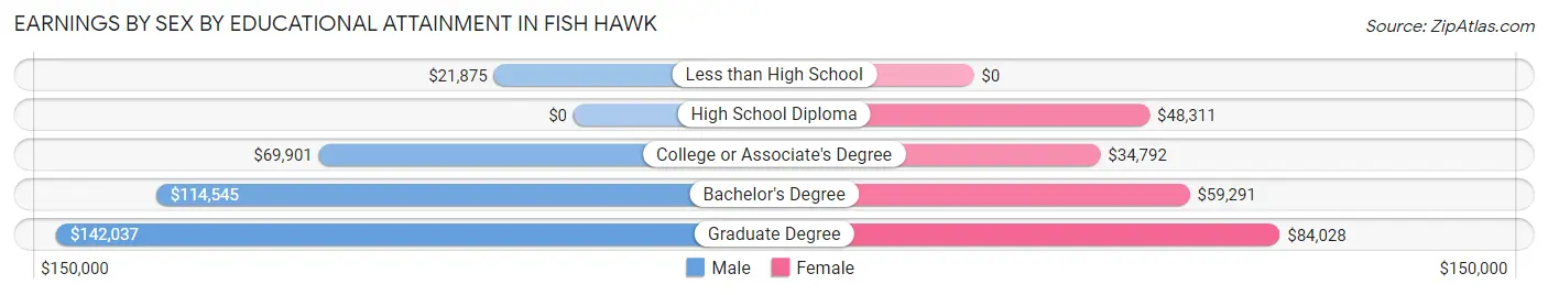 Earnings by Sex by Educational Attainment in Fish Hawk