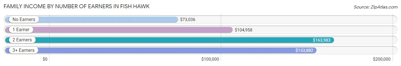 Family Income by Number of Earners in Fish Hawk