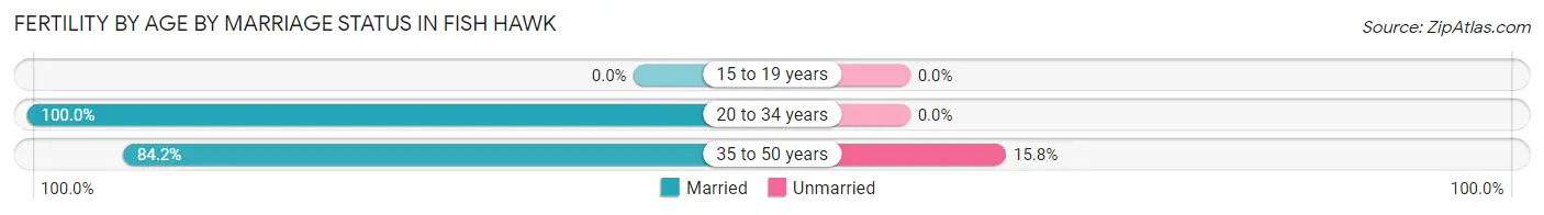 Female Fertility by Age by Marriage Status in Fish Hawk