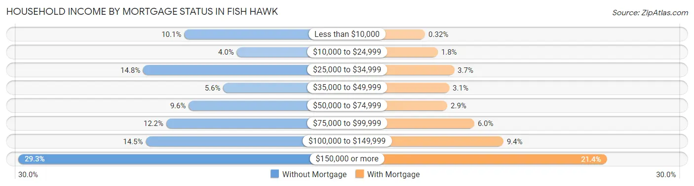 Household Income by Mortgage Status in Fish Hawk