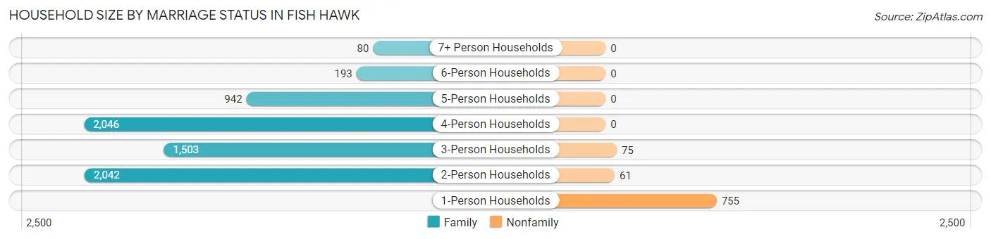 Household Size by Marriage Status in Fish Hawk