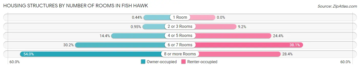 Housing Structures by Number of Rooms in Fish Hawk