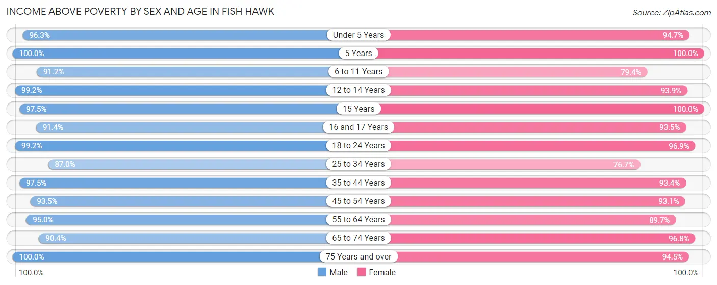 Income Above Poverty by Sex and Age in Fish Hawk