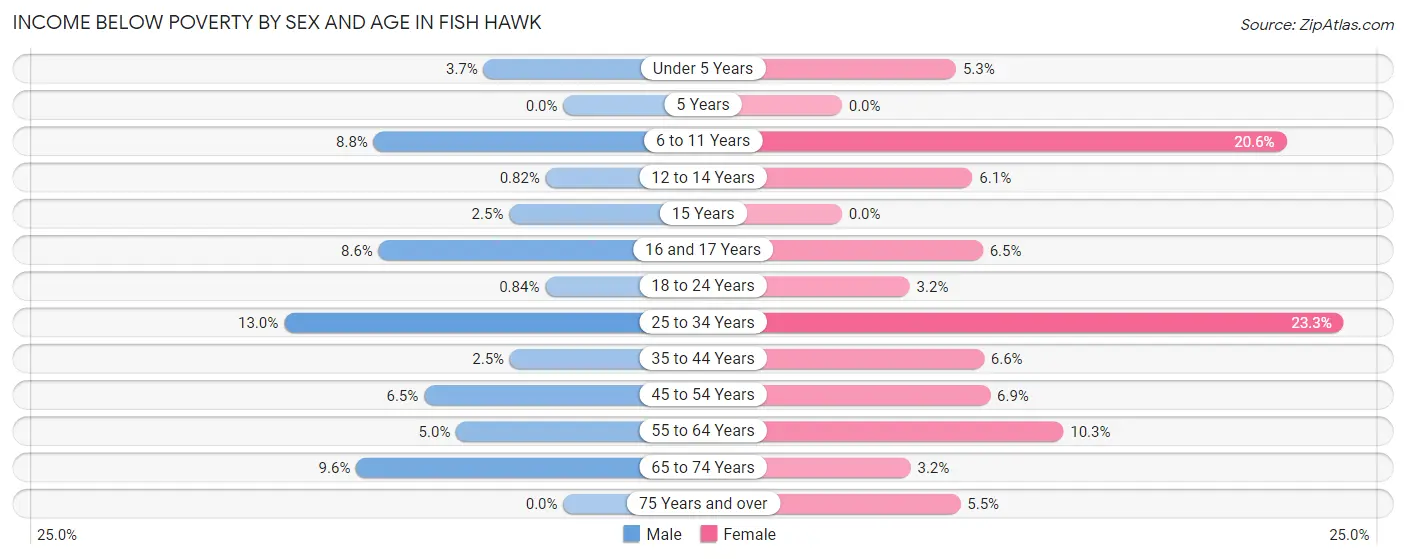 Income Below Poverty by Sex and Age in Fish Hawk