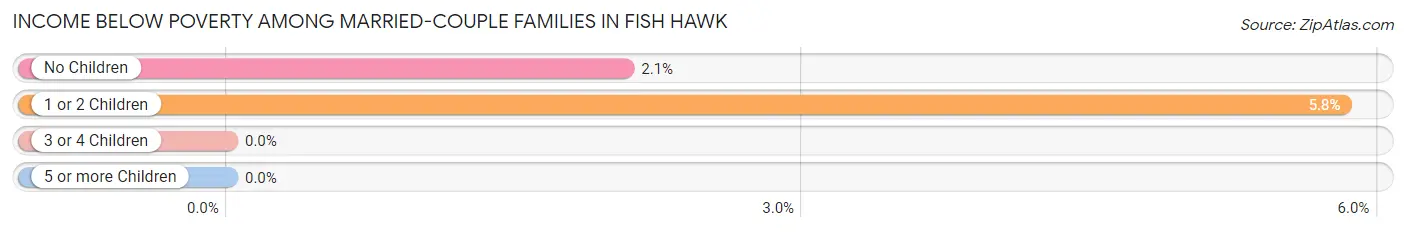 Income Below Poverty Among Married-Couple Families in Fish Hawk