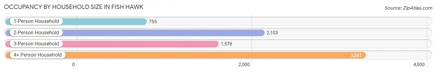 Occupancy by Household Size in Fish Hawk