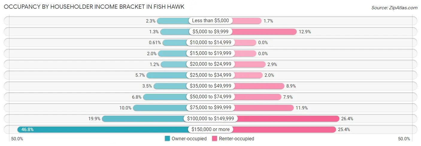 Occupancy by Householder Income Bracket in Fish Hawk