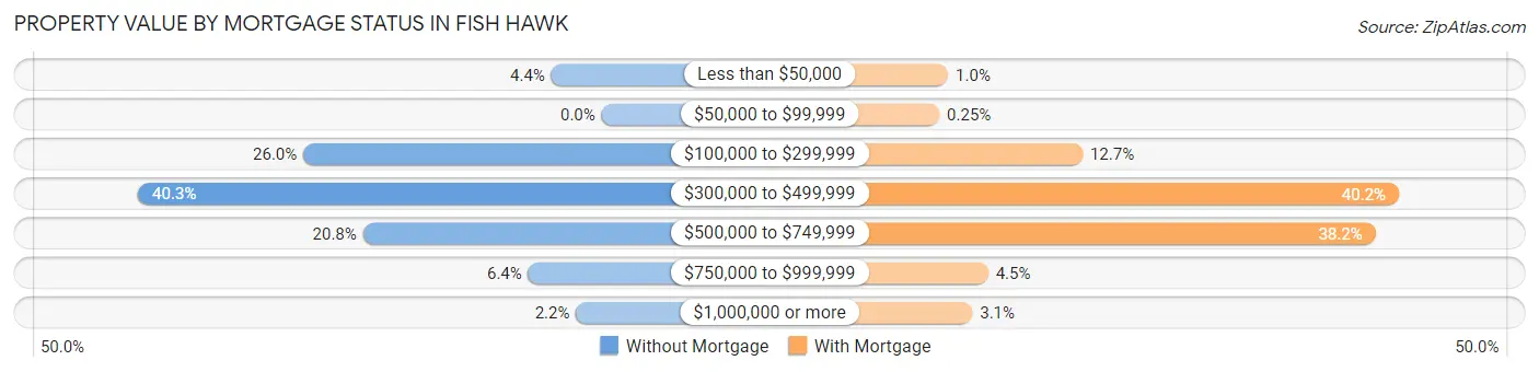 Property Value by Mortgage Status in Fish Hawk